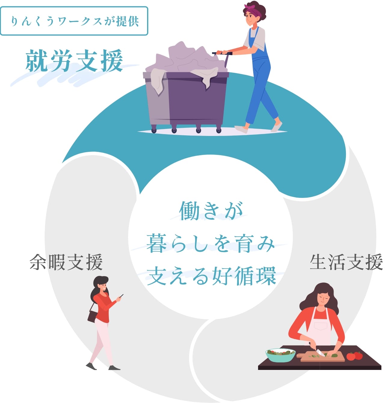 りんくうワークスの支援
