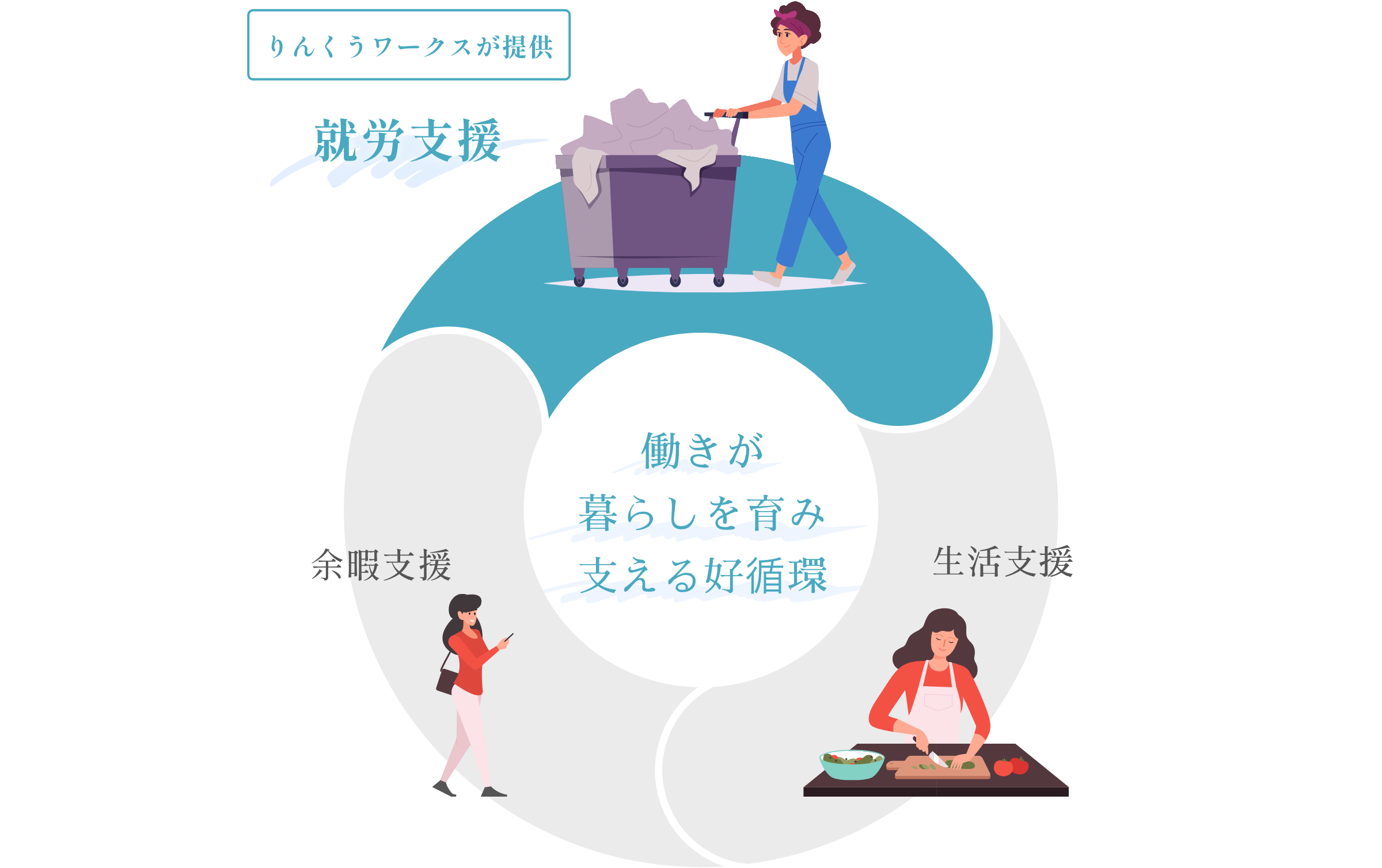 りんくうワークスの支援